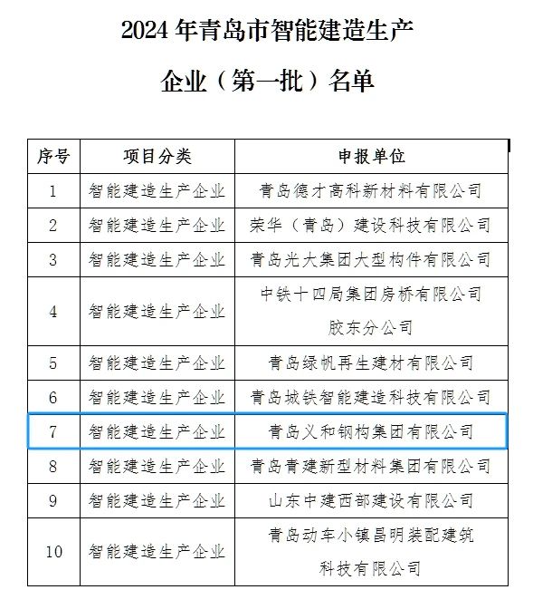 Bonaj Novaĵoj: La kompanio honoris esti sur la listo de la unua amaso da inteligentaj konstruaj produktadaj entreprenoj en Qingdao City